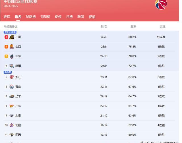 九游体育app -关于风云突变尼斯加时末段调整名单，CBA季后赛版图或变，悬念犹存，赛季目标并未改变的信息